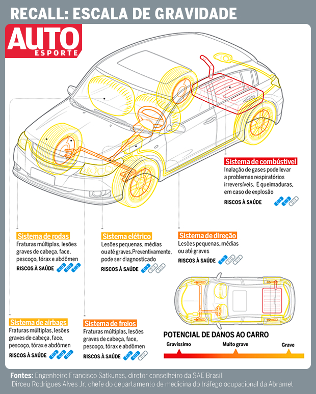 Escala de gravidade de recalls (Foto: Autoesporte)